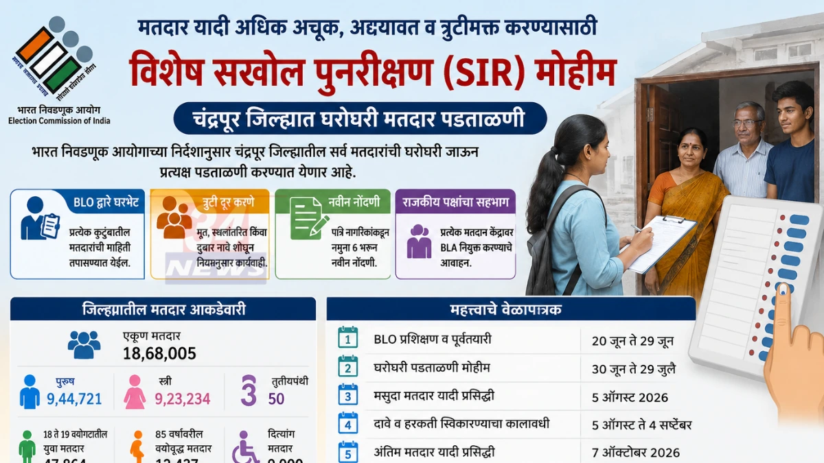 तुमचे नाव मतदार यादीत आहे का? Chandrapur Voter List Revision चा टप्पा जाहीर Image